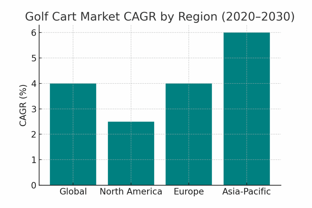 Golf Cart Market CAGR by Region 