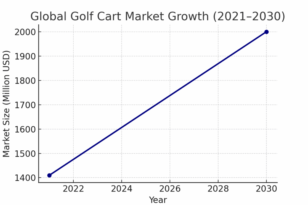 Global golf cart market growth chart (2021-2030)